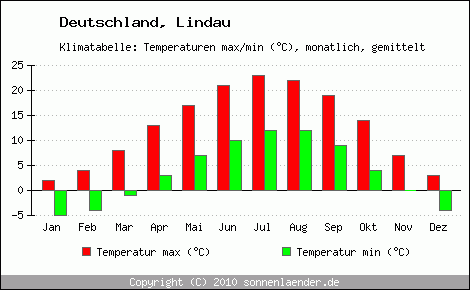 Klimadiagramm Lindau, Temperatur