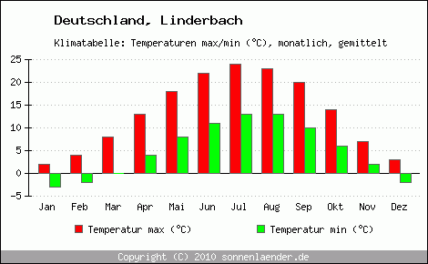 Klimadiagramm Linderbach, Temperatur