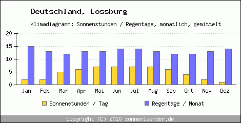 Klimadiagramm: Deutschland, Sonnenstunden und Regentage Lossburg 