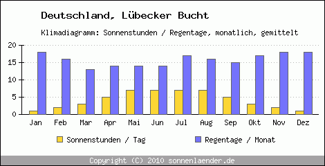 Klimadiagramm: Deutschland, Sonnenstunden und Regentage Lübecker Bucht 
