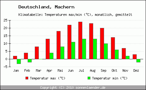 Klimadiagramm Machern, Temperatur