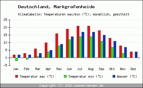 Klimadiagramm Markgrafenheide, Temperatur