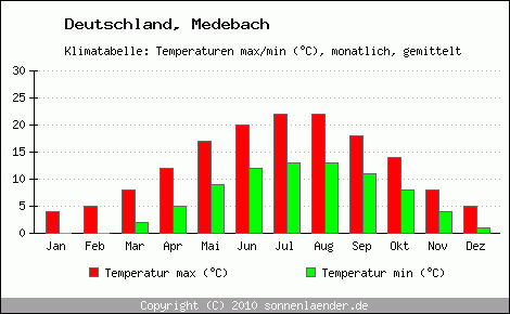 Klimadiagramm Medebach, Temperatur