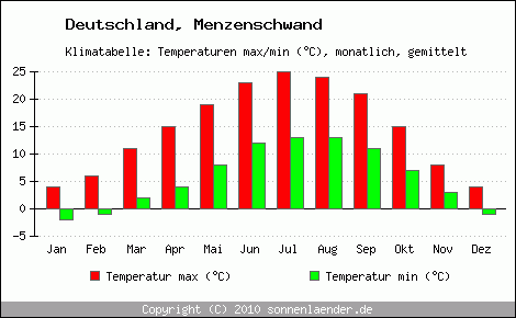 Klimadiagramm Menzenschwand, Temperatur