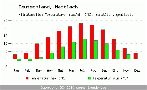 Klimadiagramm Mettlach, Temperatur