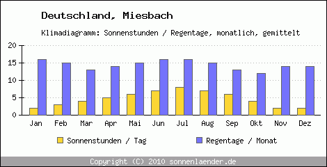 Klimadiagramm: Deutschland, Sonnenstunden und Regentage Miesbach 