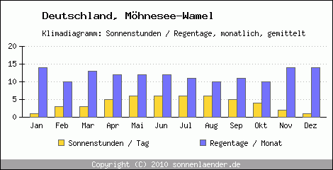 Klimadiagramm: Deutschland, Sonnenstunden und Regentage Möhnesee-Wamel 