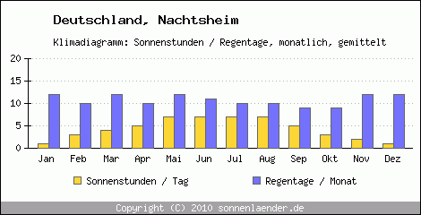 Klimadiagramm: Deutschland, Sonnenstunden und Regentage Nachtsheim 