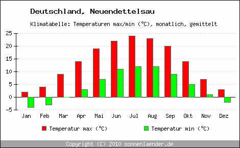 Klimadiagramm Neuendettelsau, Temperatur