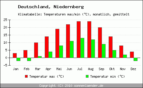 Klimadiagramm Niedernberg, Temperatur