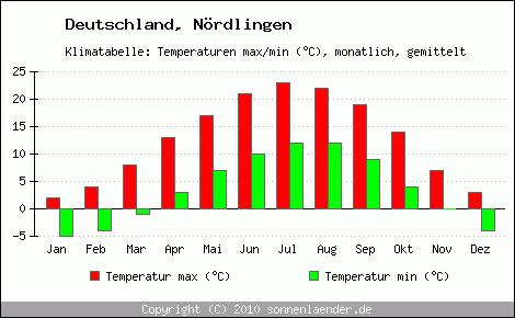 Klimadiagramm Nördlingen, Temperatur