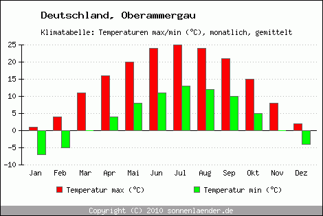 Klimadiagramm Oberammergau, Temperatur
