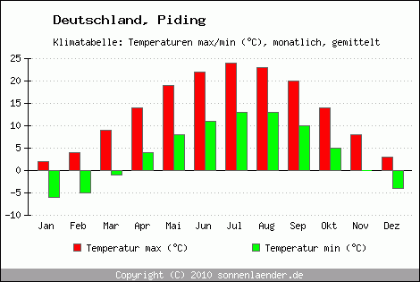 Klimadiagramm Piding, Temperatur