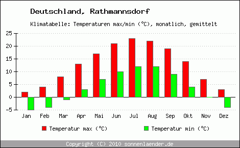 Klimadiagramm Rathmannsdorf, Temperatur