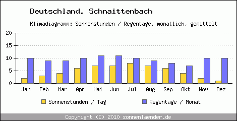 Klimadiagramm: Deutschland, Sonnenstunden und Regentage Schnaittenbach 