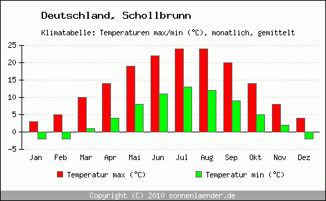 Klimadiagramm Schollbrunn, Temperatur