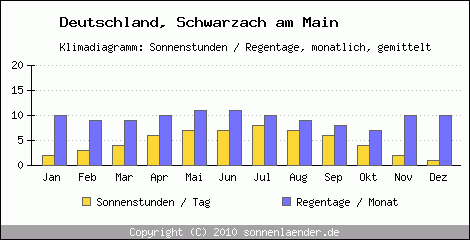 Klimadiagramm: Deutschland, Sonnenstunden und Regentage Schwarzach am Main 