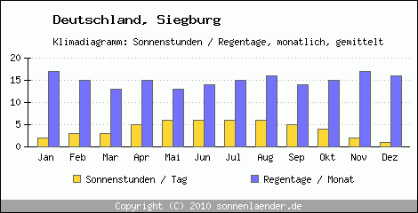 Klimadiagramm: Deutschland, Sonnenstunden und Regentage Siegburg 