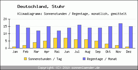 Klimadiagramm: Deutschland, Sonnenstunden und Regentage Stuhr 