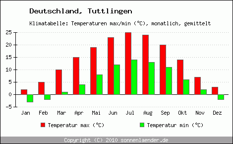 Klimadiagramm Tuttlingen, Temperatur