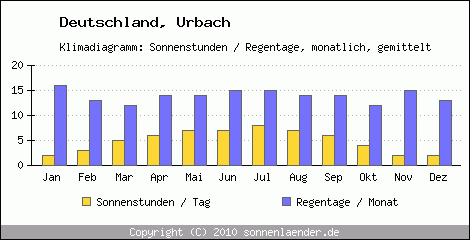 Klimadiagramm: Deutschland, Sonnenstunden und Regentage Urbach 