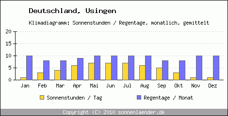 Klimadiagramm: Deutschland, Sonnenstunden und Regentage Usingen 