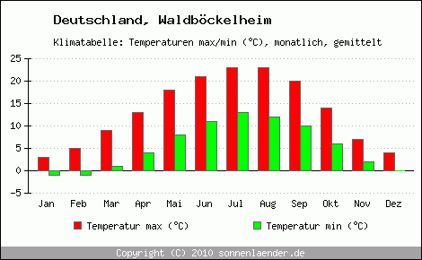 Klimadiagramm Waldböckelheim, Temperatur