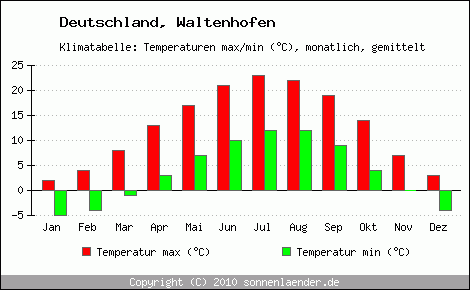 Klimadiagramm Waltenhofen, Temperatur
