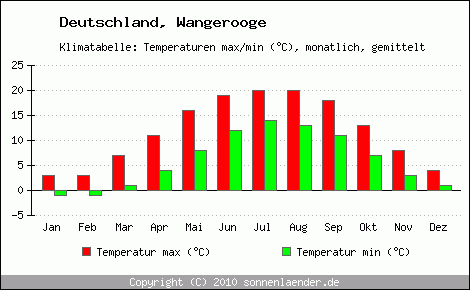 Klimadiagramm Wangerooge, Temperatur