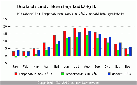 Klimadiagramm Wenningstedt/Sylt, Temperatur