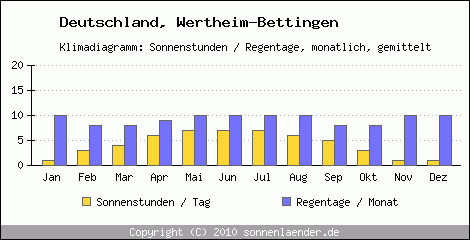 Klimadiagramm: Deutschland, Sonnenstunden und Regentage Wertheim-Bettingen 
