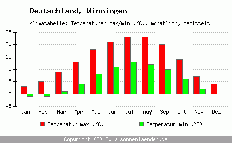 Klimadiagramm Winningen, Temperatur