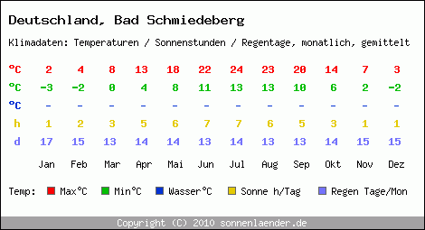 Klimatabelle: Bad Schmiedeberg in Deutschland