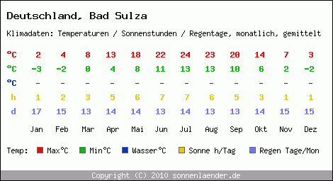 Klimatabelle: Bad Sulza in Deutschland
