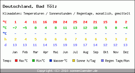 Klimatabelle: Bad Tölz in Deutschland