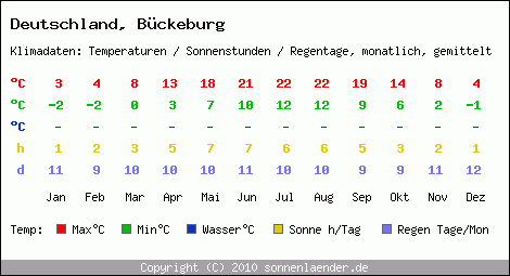 Klimatabelle: Bückeburg in Deutschland