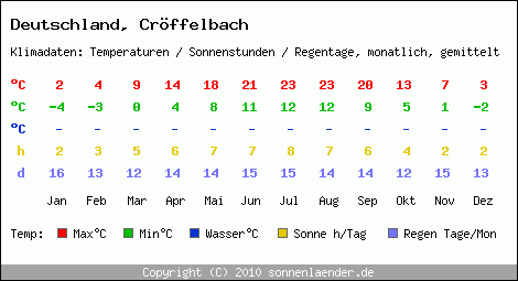 Klimatabelle: Cröffelbach in Deutschland