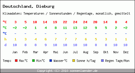 Klimatabelle: Dieburg in Deutschland