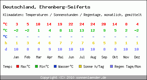 Klimatabelle: Ehrenberg-Seiferts in Deutschland