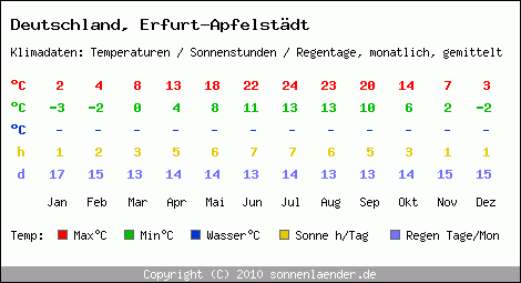 Klimatabelle: Erfurt-Apfelstädt in Deutschland