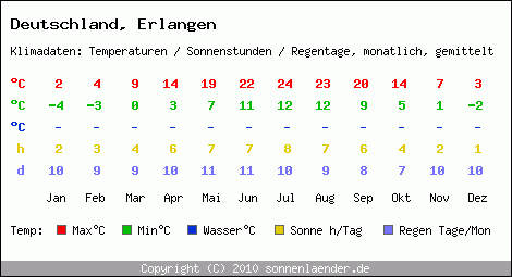 Klimatabelle: Erlangen in Deutschland