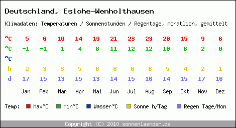 Klimatabelle: Eslohe-Wenholthausen in Deutschland