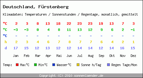 Klimatabelle: Fürstenberg in Deutschland