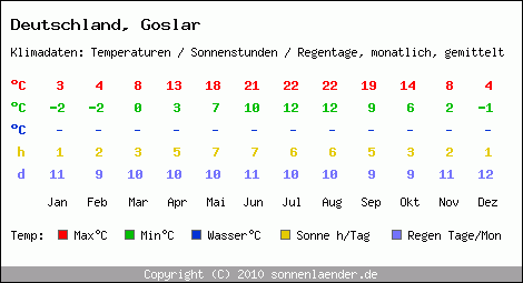 Klimatabelle: Goslar in Deutschland