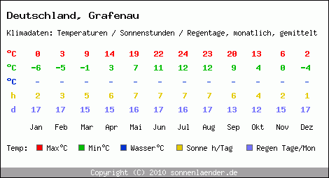 Klimatabelle: Grafenau in Deutschland