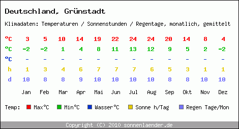 Klimatabelle: Grünstadt in Deutschland
