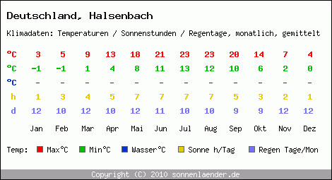 Klimatabelle: Halsenbach in Deutschland