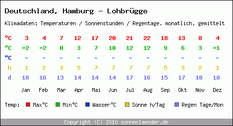 Klimatabelle: Hamburg - Lohbrügge in Deutschland