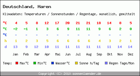 Klimatabelle: Haren in Deutschland