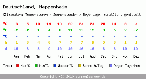 Klimatabelle: Heppenheim in Deutschland